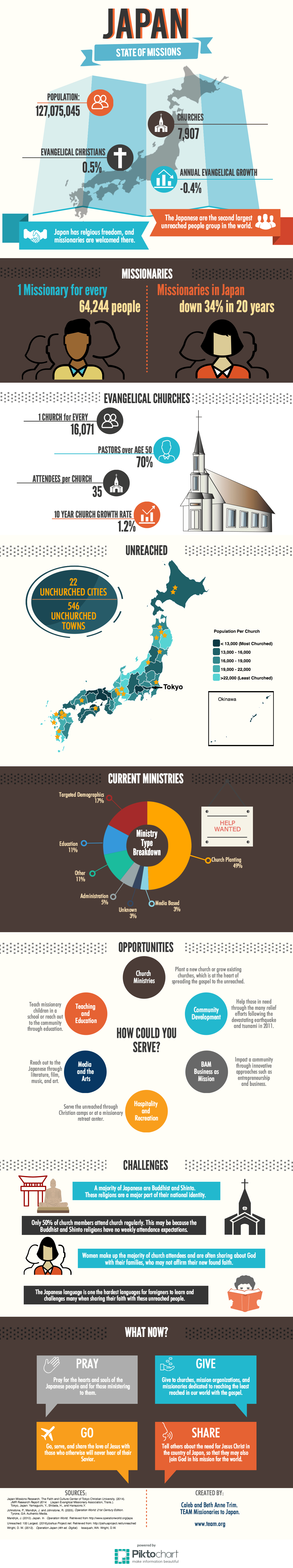 Infographic on the state of missions in Japan used with permission from our friends at OMF.